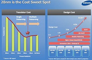Samsung: 28nm is the Cost Sweet Spot